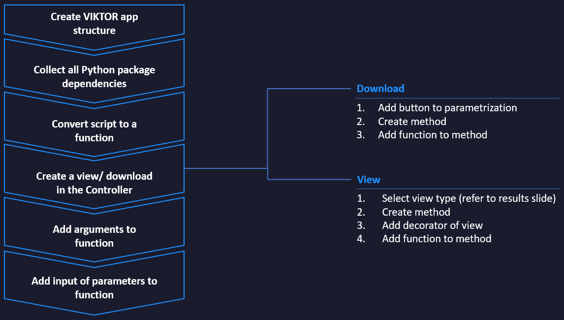 The steps to convert a simple script to an app.